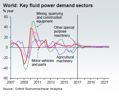 Key Fluid Power Demand Sectors