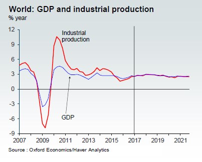 World GDP Industrial Production Projection