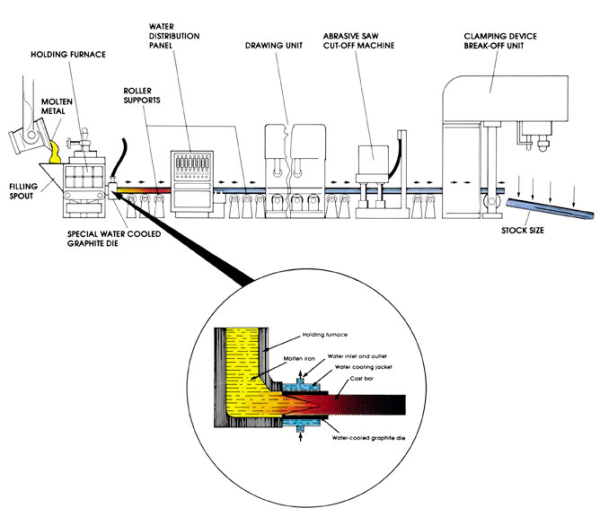 Continuous Casting Process Diagram